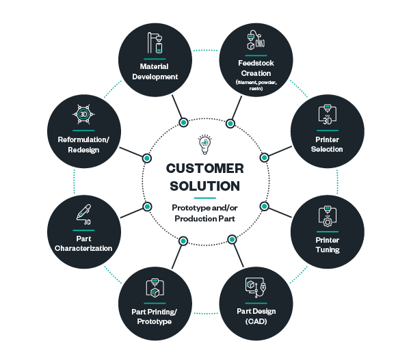 customer-solution-graph